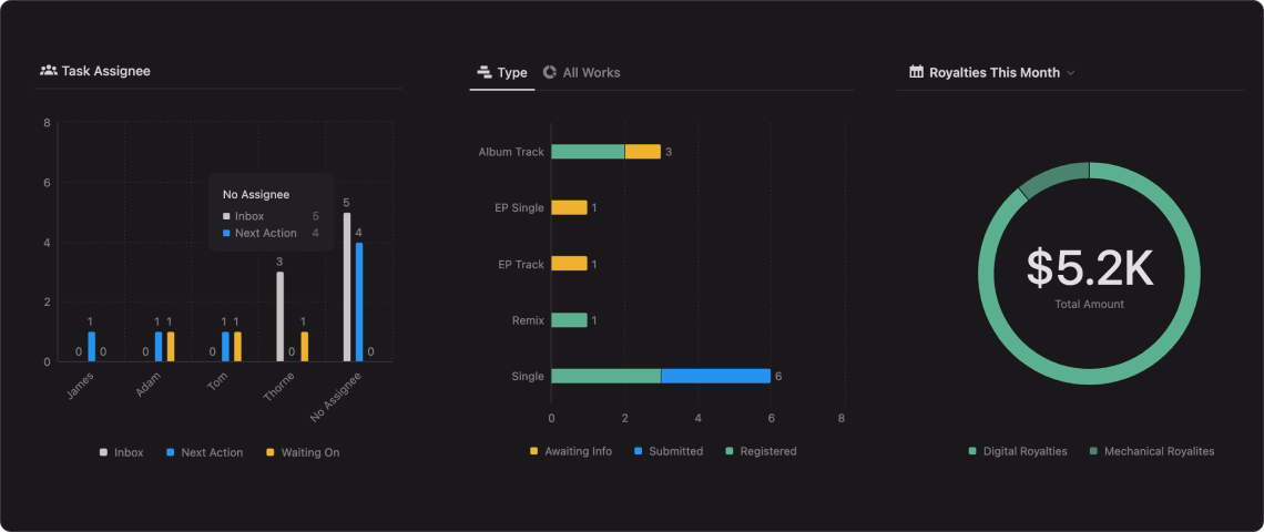 Financial dashboard showing task assignments, work types and royalties.