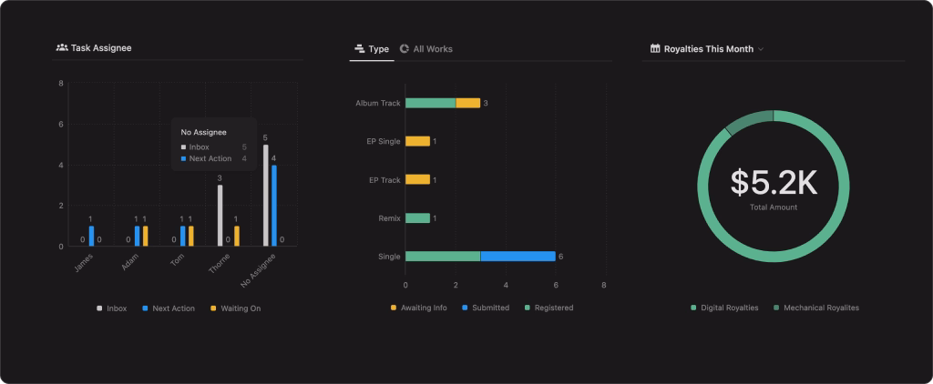 Screenshot featuring visual data displays, including bar charts and pie charts, representing task assignments, project statuses, and royalty earnings in Musician OS. Emphasizes data visualization for tracking progress, performance, and financial information.